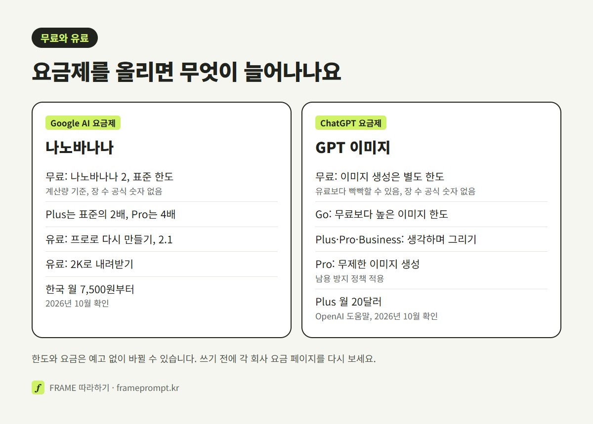 나노바나나와 GPT 이미지에서 무료 계정과 유료 요금제의 한도, 고급 기능, 내려받기, 가격 차이를 두 칸으로 비교한 그림