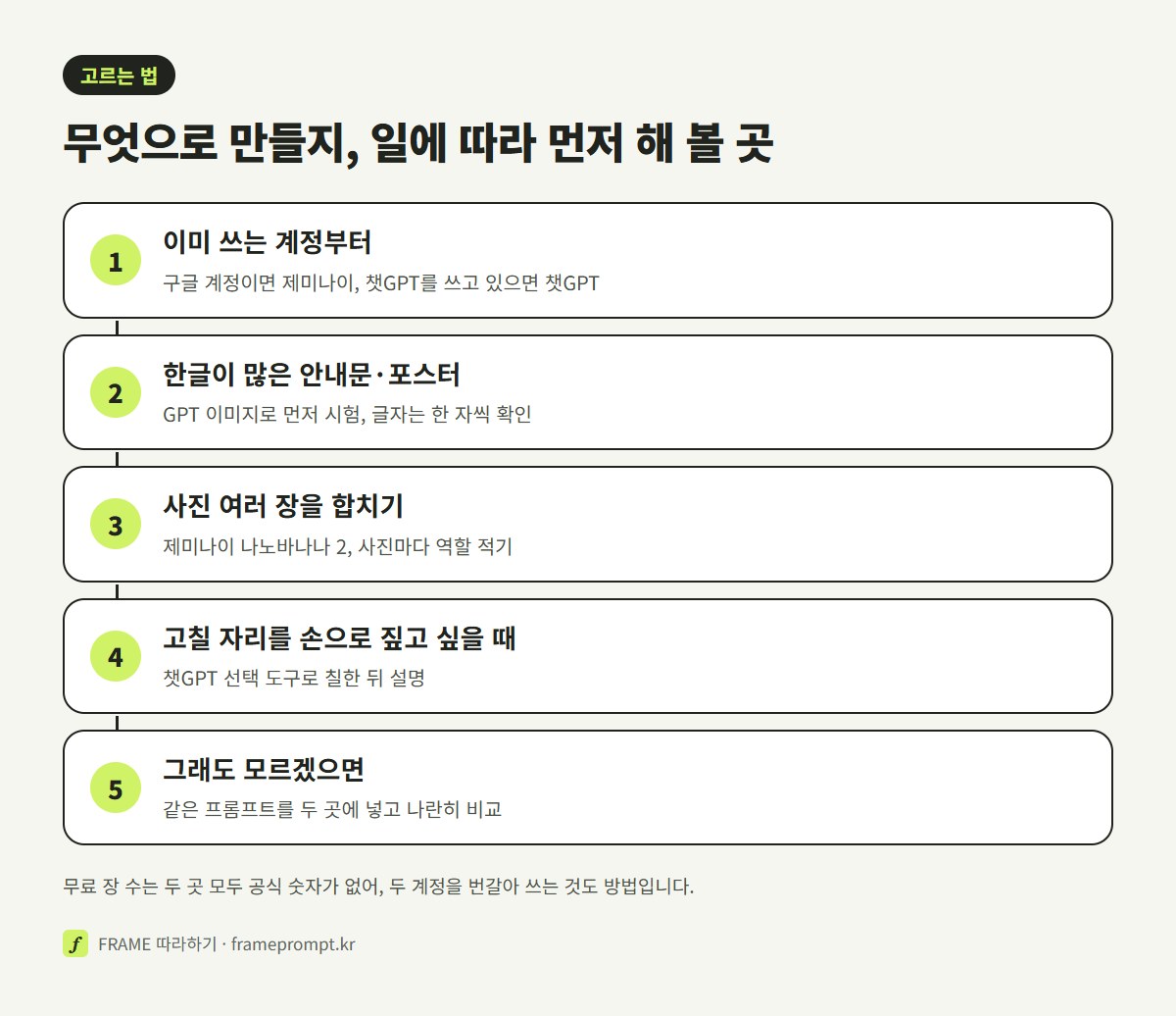 이미 쓰는 계정, 한글이 많은 안내문, 사진 여러 장 합치기, 고칠 자리 짚기, 나란히 비교하기의 순서로 무엇을 먼저 써 볼지 정리한 그림