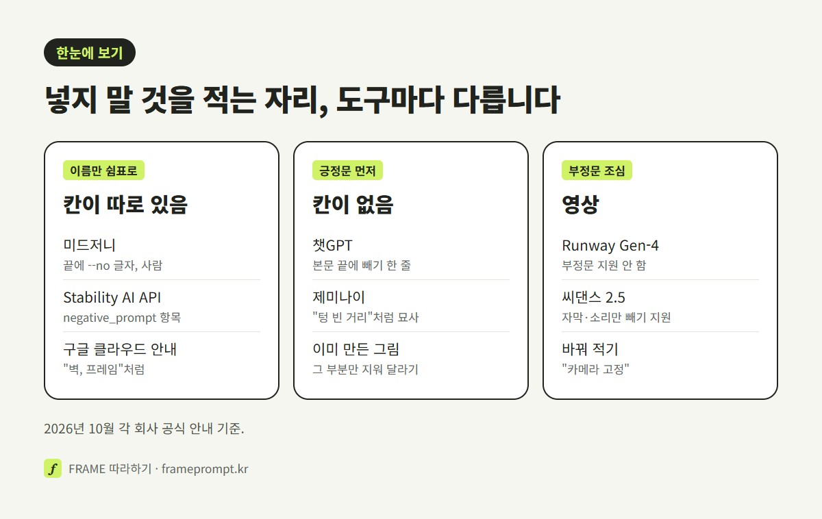 네거티브 칸이 따로 있는 도구, 칸이 없는 도구, 부정문을 피하라고 안내하는 영상 도구 세 갈래를 적는 법과 함께 비교한 그림