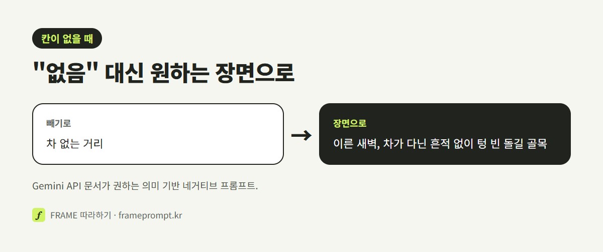 '차 없는 거리'라고 적은 프롬프트와 '이른 새벽, 차 한 대 다닌 흔적 없이 텅 빈 골목'처럼 원하는 장면으로 풀어 적은 프롬프트를 나란히 놓은 그림