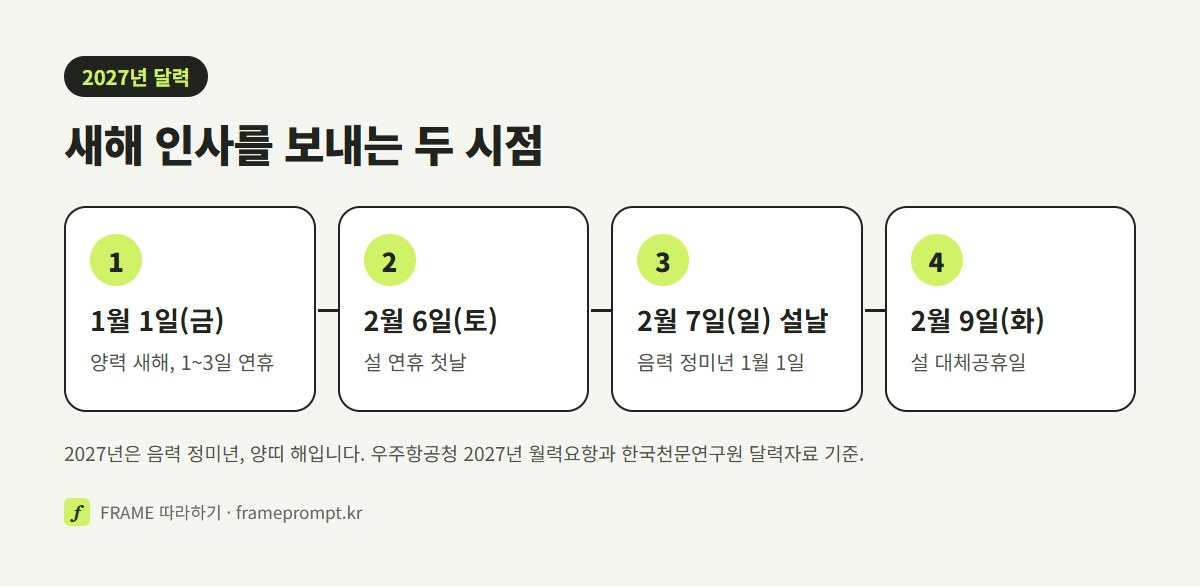 2027년 1월 1일 신정, 2월 6일 설 연휴 시작, 2월 7일 설날이자 음력 정미년 1월 1일, 2월 9일 설 대체공휴일을 차례로 놓은 그림
