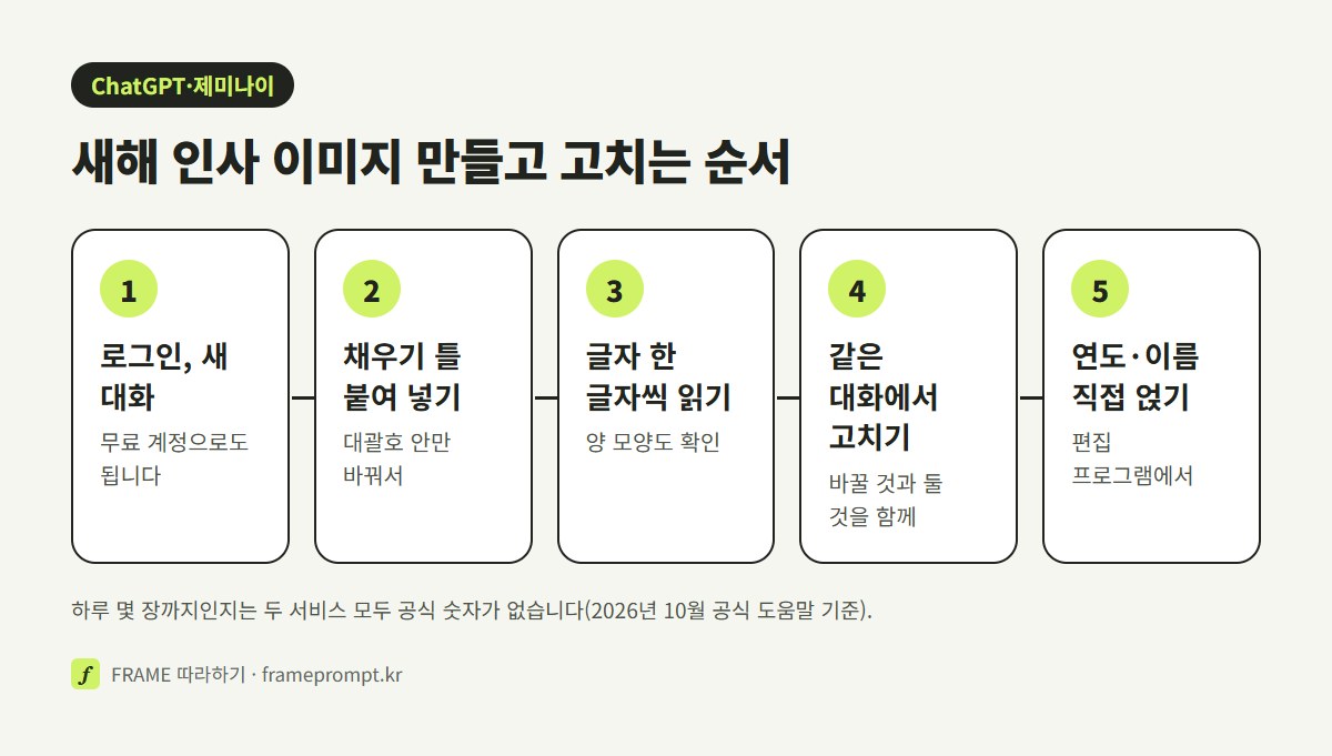 로그인, 틀 붙여 넣기, 글자 한 글자씩 읽기, 같은 대화에서 고치기, 연도와 이름 직접 얹기의 다섯 단계 그림