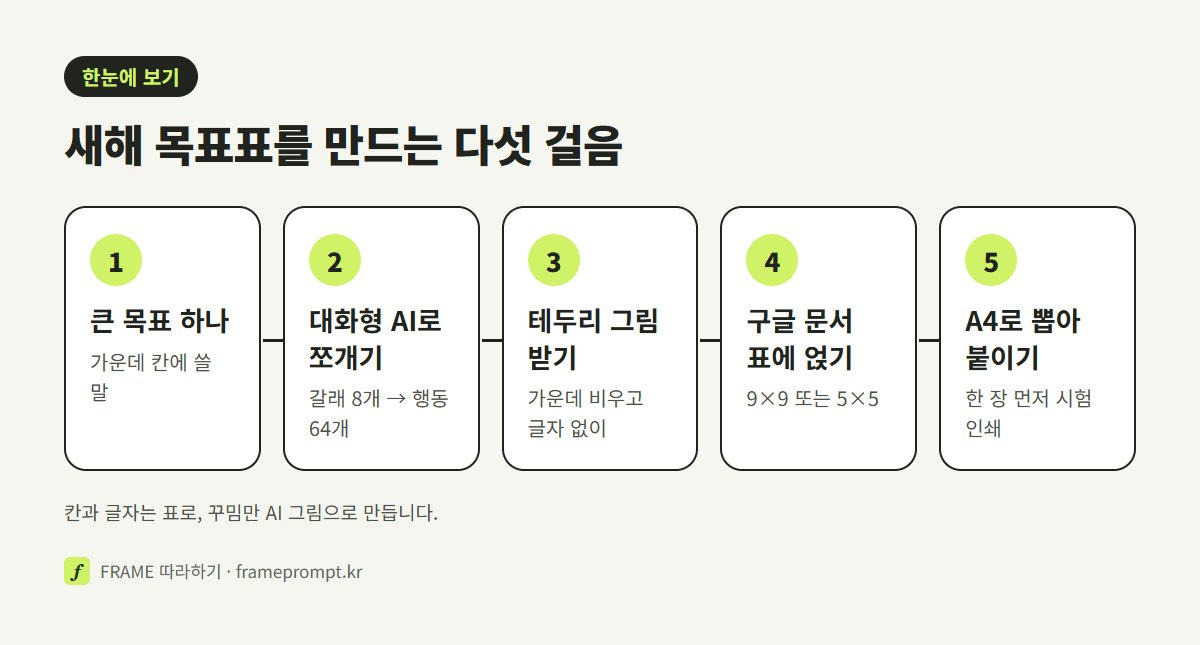 큰 목표 하나 정하기, 대화형 AI로 8칸과 64칸 쪼개기, 가운데를 비운 테두리 그림 받기, 구글 문서 표에 얹기, A4로 뽑아 붙이기의 다섯 단계를 나란히 놓은 그림