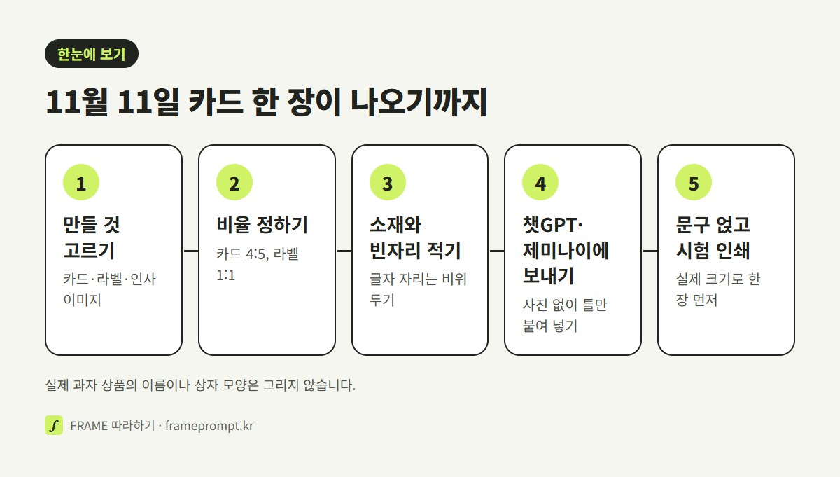 무엇을 만들지 고르기, 비율 정하기, 소재와 빈자리 적기, 챗GPT나 제미나이에 보내기, 문구 얹고 인쇄하기의 다섯 단계를 나란히 놓은 그림