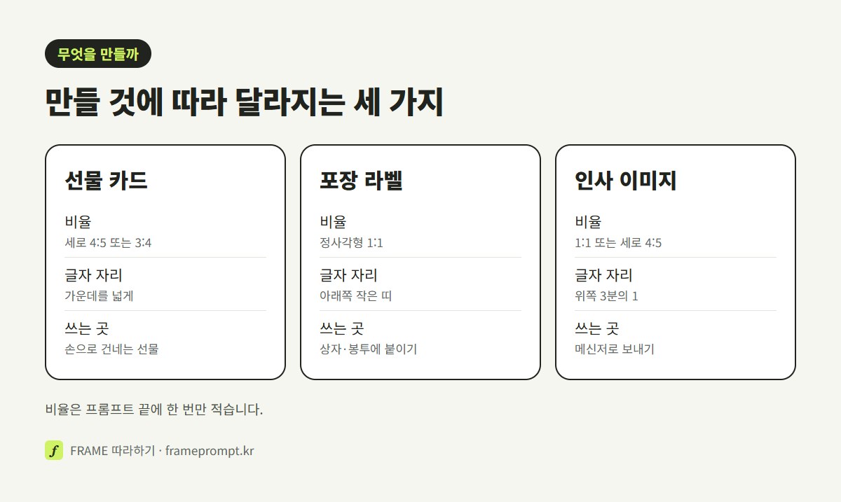 선물 카드, 포장 라벨, 메신저 인사 이미지를 만들 때의 비율, 글자 자리, 쓰는 곳을 세 칸으로 비교한 그림