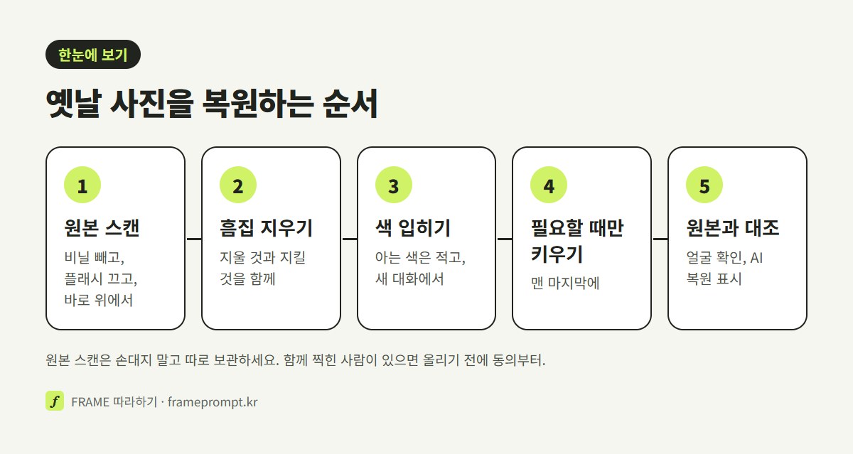 원본 스캔, 흠집 지우기, 색 입히기, 필요할 때만 키우기, 원본과 대조하고 표시 남기기의 다섯 단계를 나란히 놓은 그림