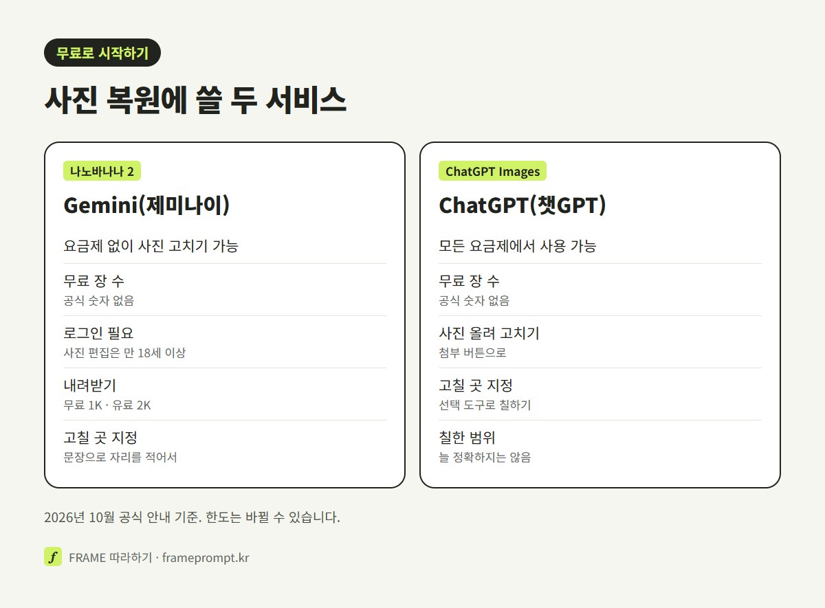 제미나이 나노바나나와 챗GPT 이미지의 무료 사진 고치기 조건, 내려받기 해상도, 고칠 곳 지정 방법을 두 칸으로 비교한 그림