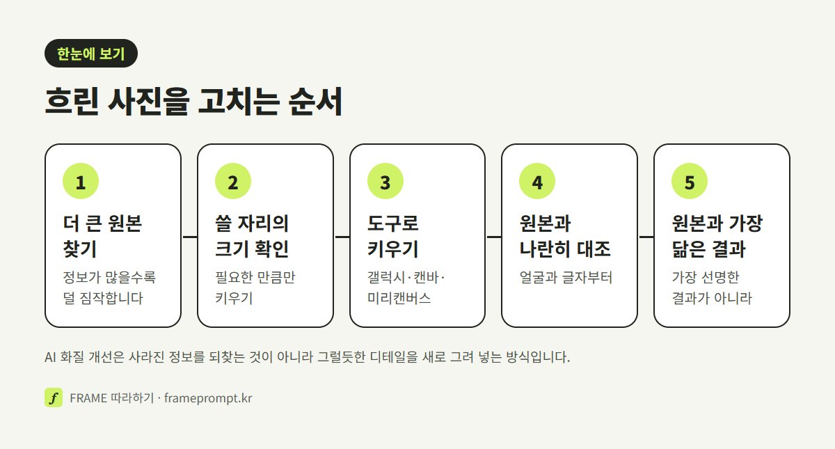 더 큰 원본 찾기, 쓸 자리의 크기 확인, 도구로 키우기, 원본과 대조, 원본과 가장 닮은 결과 고르기의 다섯 단계 그림