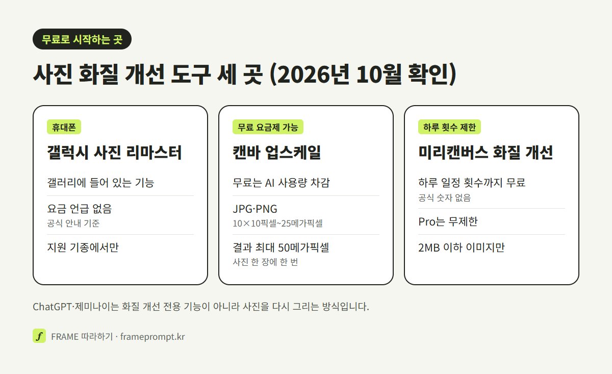 갤럭시 사진 리마스터, 캔바 업스케일, 미리캔버스 화질 개선의 무료 조건과 크기·횟수 제한을 세 칸으로 비교한 표
