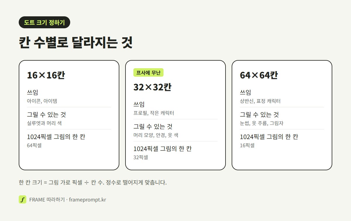 16×16칸, 32×32칸, 64×64칸 도트를 쓰임과 그릴 수 있는 것, 가로 1024픽셀 그림에서 한 칸 크기로 비교한 그림