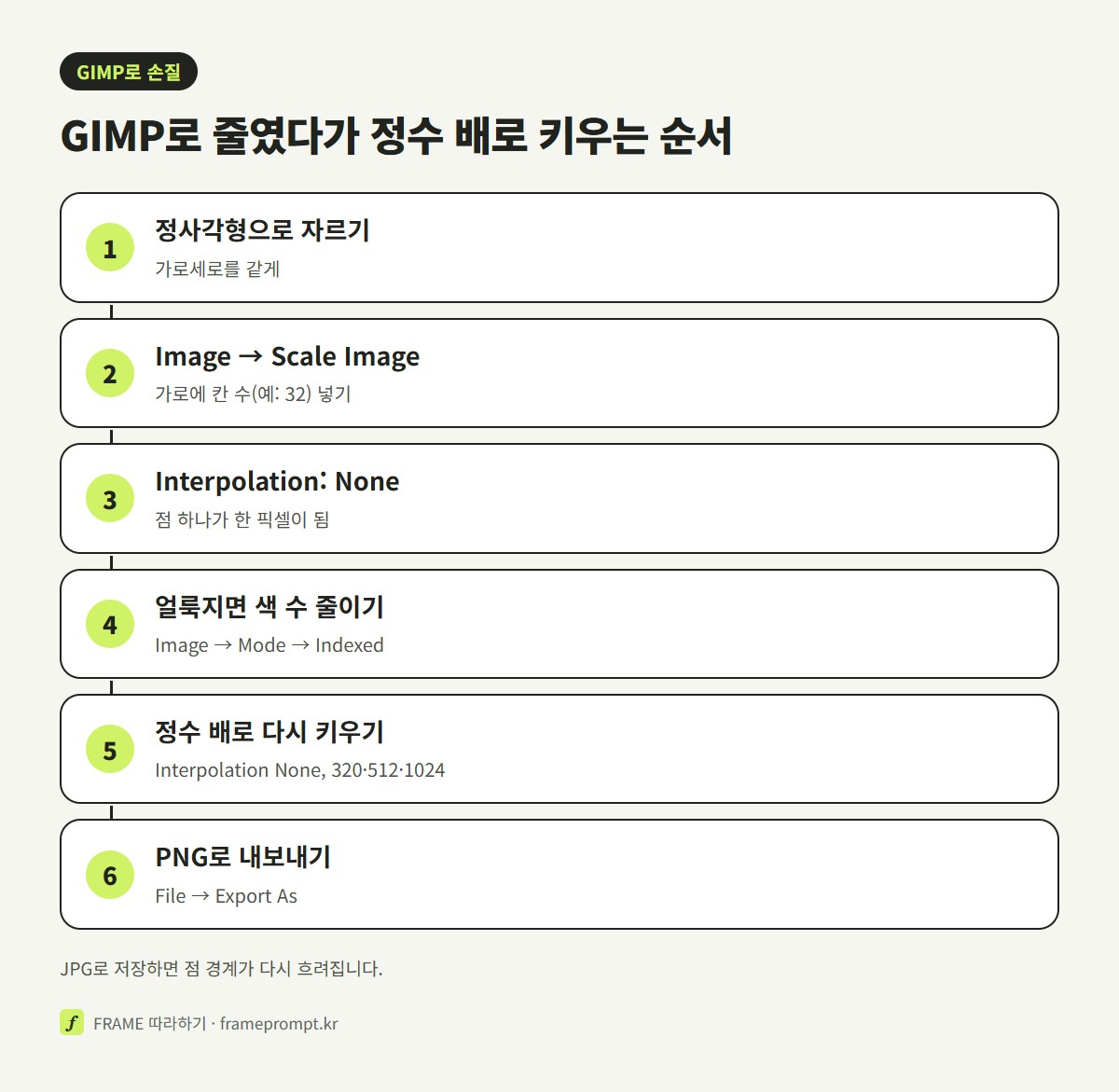 GIMP에서 AI 도트 그림을 원래 칸 수로 줄이고 보간 None 으로 정수 배 키우는 순서를 위에서 아래로 적은 그림