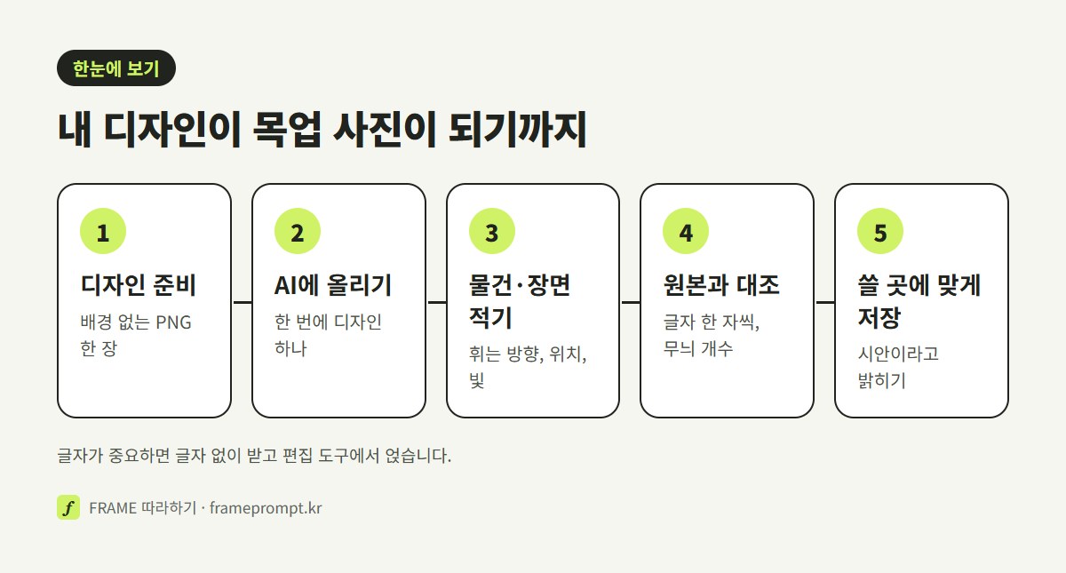 내 디자인 파일 준비, AI에 올리기, 물건과 장면 적기, 원본과 대조하기, 쓸 곳에 맞게 저장하기의 다섯 단계를 나란히 놓은 그림