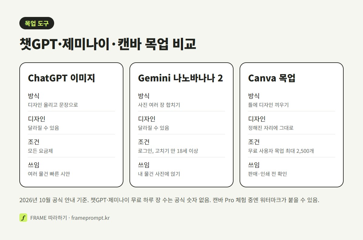 챗GPT, 제미나이, 캔바 목업 세 도구를 목업 만드는 방식, 디자인을 얼마나 그대로 두는지, 확인한 조건, 잘 맞는 쓰임으로 나눠 비교한 그림