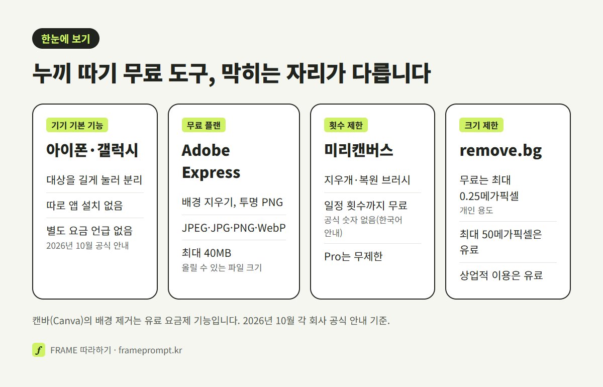 아이폰·갤럭시 기본 기능, Adobe Express, 미리캔버스, remove.bg의 무료 범위와 제한을 네 칸으로 나란히 비교한 표