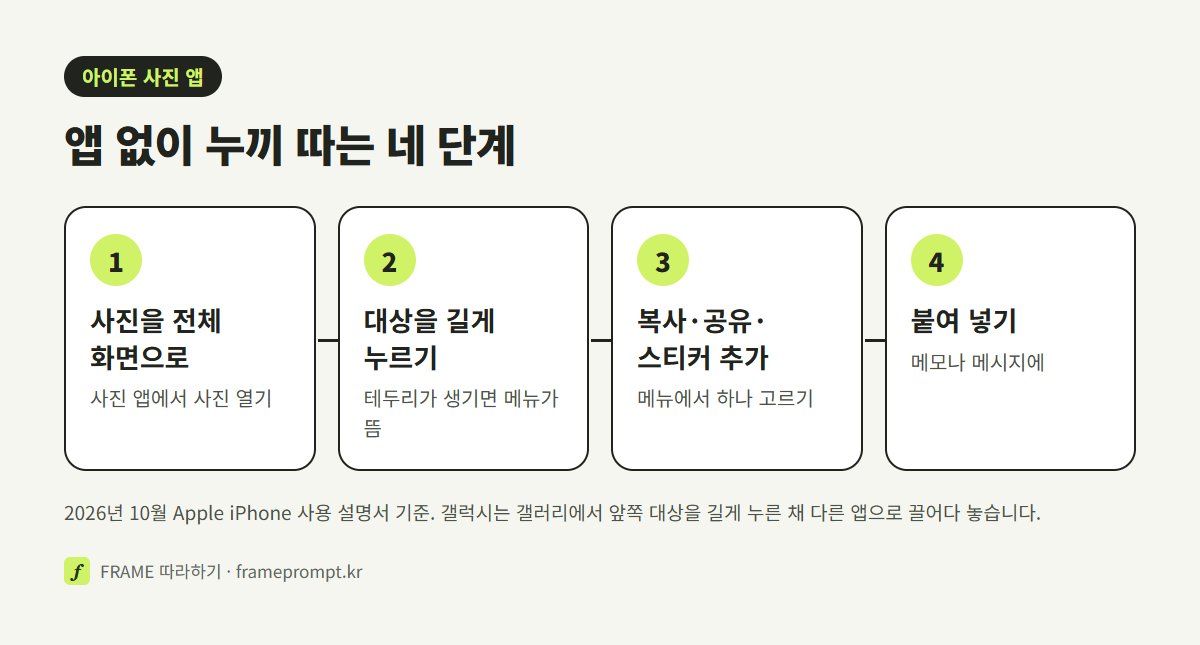 아이폰 사진 앱에서 사진을 열고, 대상을 길게 누르고, 복사·공유·스티커 추가를 고른 뒤 붙여 넣는 네 단계 그림