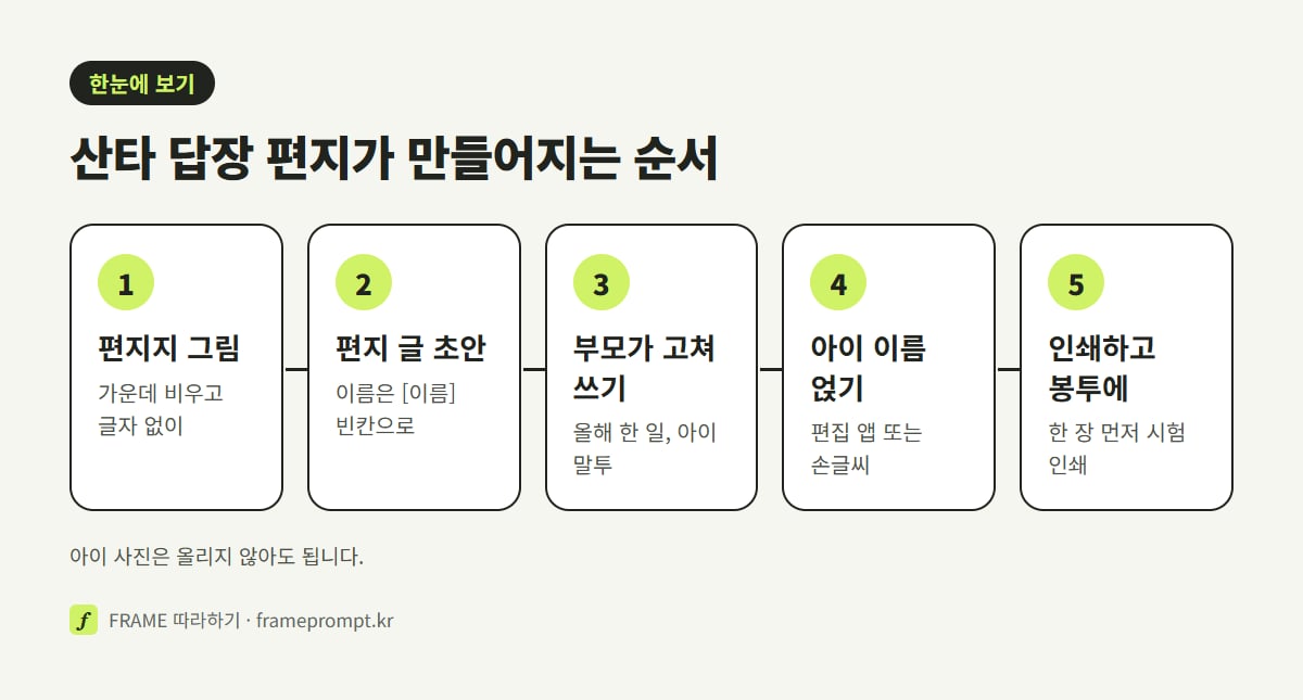 가운데를 비운 편지지 그림 만들기, 편지 글 초안 받기, 부모가 고쳐 쓰기, 아이 이름 얹기, 인쇄하고 봉투에 넣기의 다섯 단계를 나란히 놓은 그림