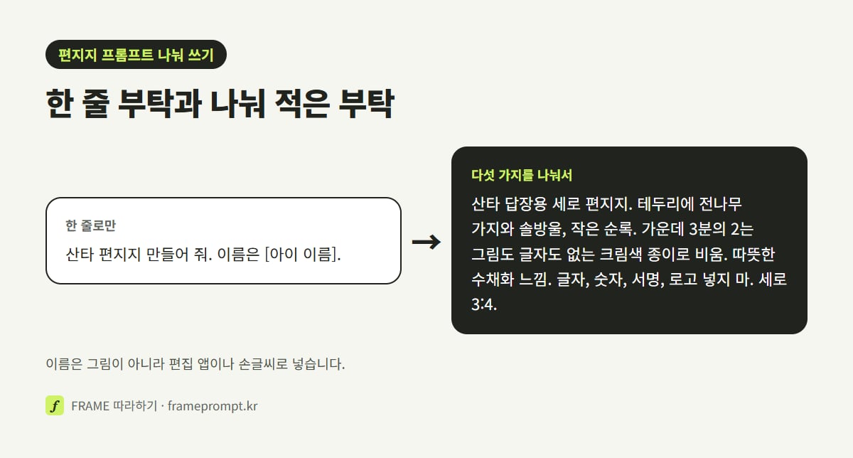 '산타 편지지 만들어 줘' 한 줄 프롬프트와, 테두리·가운데 비우기·바탕색·그림체·글자 금지·비율을 나눠 적은 프롬프트를 나란히 놓은 그림