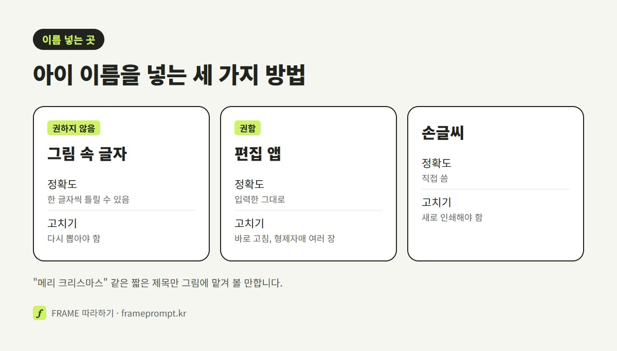 아이 이름을 그림 속 글자로 넣을 때, 편집 앱에서 얹을 때, 손글씨로 쓸 때를 정확도와 고치기 쉬움, 어울리는 경우로 나눠 비교한 그림