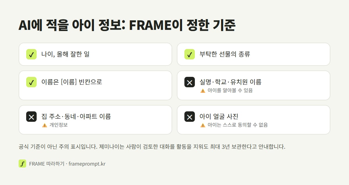 산타 편지를 만들 때 AI에 넣어도 부담이 적은 아이 정보와 빼는 편이 나은 정보를 FRAME 기준으로 표시한 확인 목록