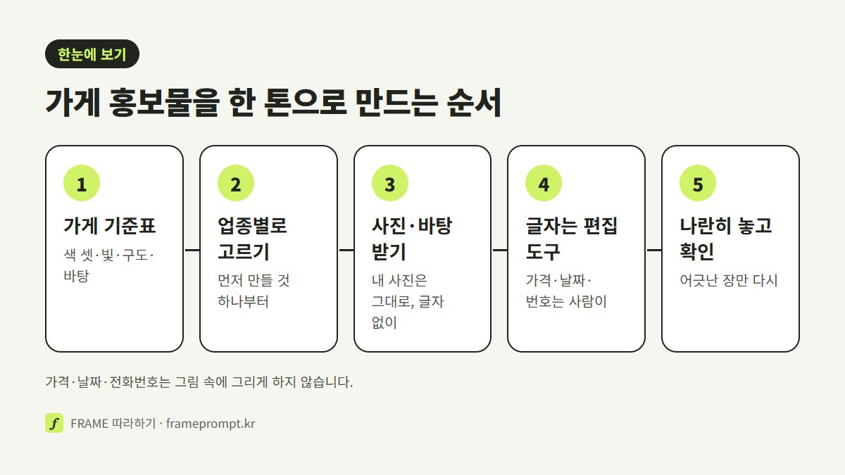 가게 기준표 만들기, 업종별로 먼저 만들 것 고르기, 내 사진이나 글자 없는 바탕 받기, 글자와 가격은 편집 도구에서 넣기, 세 장을 나란히 놓고 확인하기의 다섯 단계를 정리한 그림