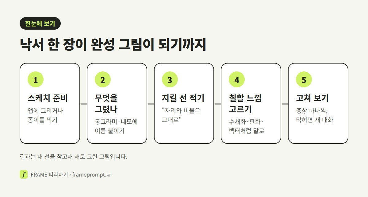 스케치 준비하기, 무엇을 그렸는지 적기, 지킬 선 적기, 칠할 느낌 고르기, 다시 고쳐 보기의 다섯 단계를 정리한 그림