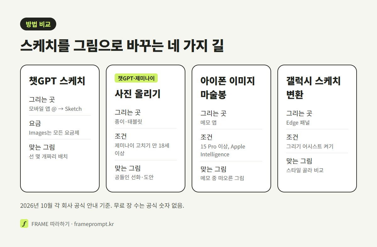챗GPT 스케치, 사진 올리기, 아이폰 이미지 마술봉, 갤럭시 스케치 변환 네 가지 방법의 그리는 곳과 조건을 비교한 그림