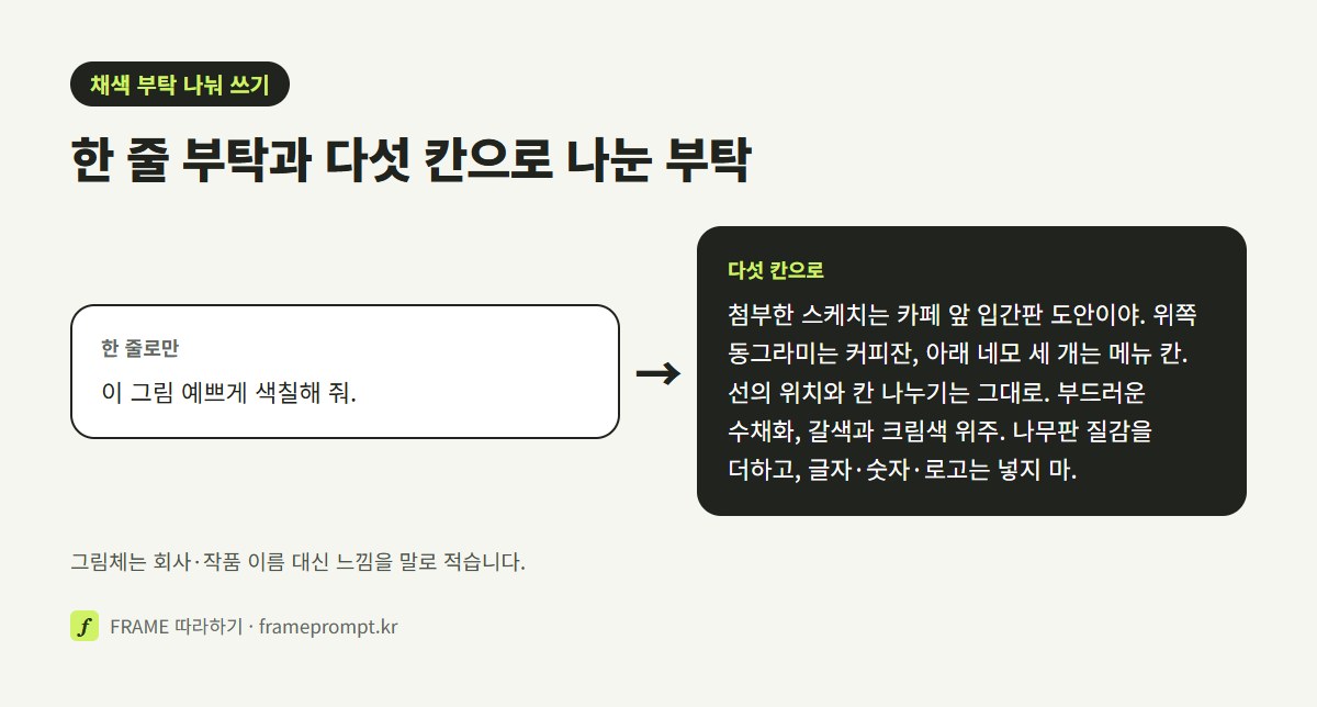 '예쁘게 색칠해 줘' 한 줄 요청과, 그린 것·지킬 선·칠할 느낌·더할 것·넣지 말 것을 나눠 적은 요청을 나란히 놓은 그림