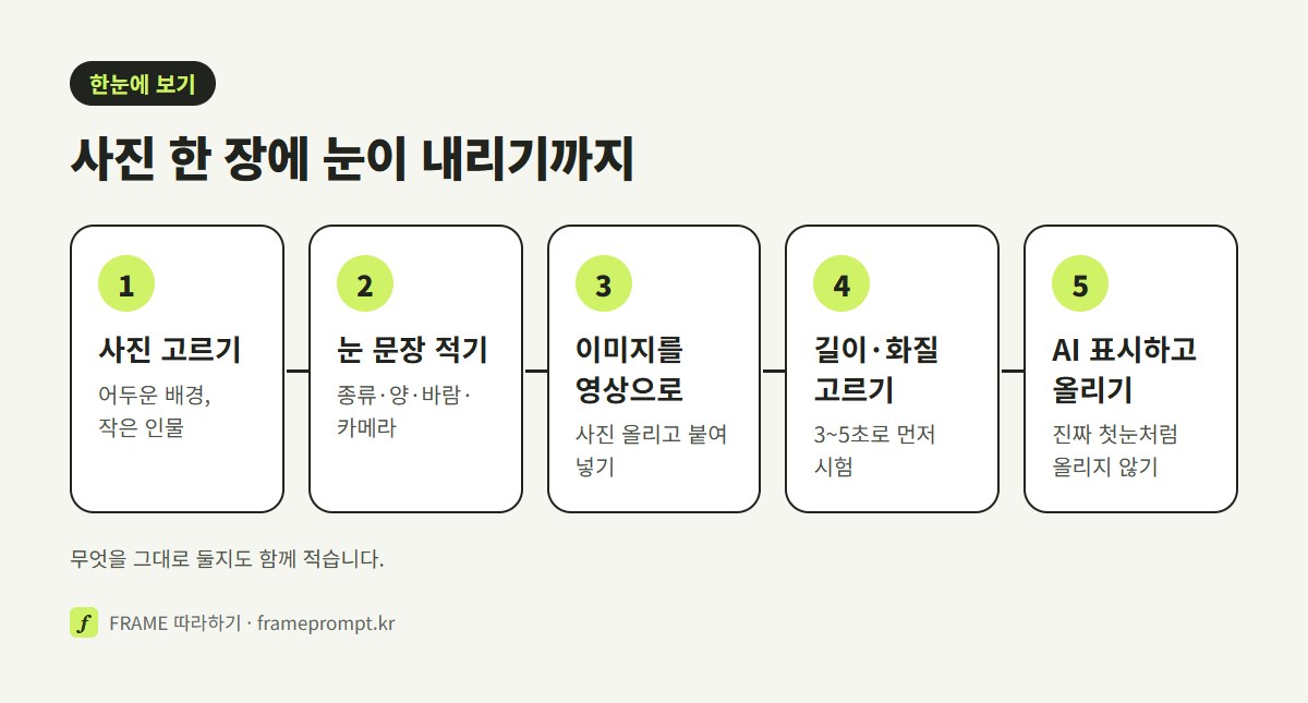 사진 고르기, 눈 문장 적기, 이미지를 영상으로 올리기, 길이와 화질 고르기, AI 표시하고 올리기의 다섯 단계를 나란히 놓은 그림
