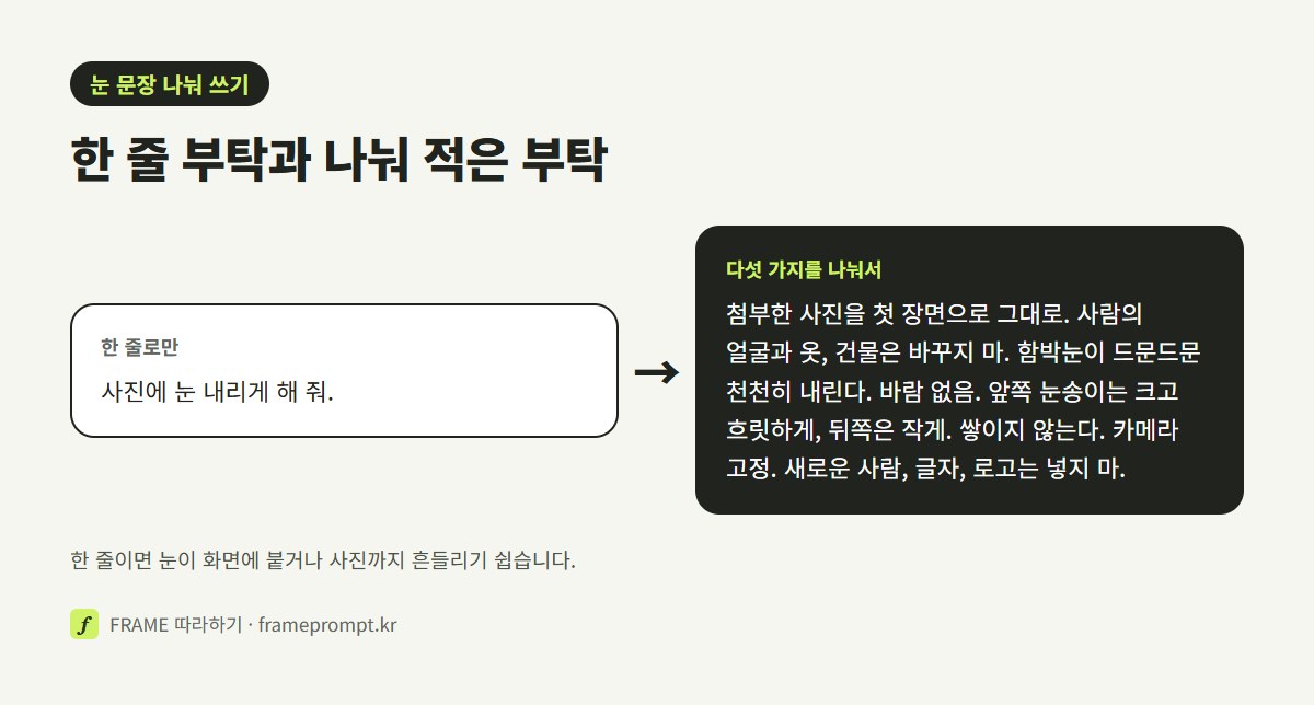 '눈 내리게 해 줘' 한 줄 프롬프트와, 그대로 둘 것·눈의 종류와 양·바람·카메라를 나눠 적은 프롬프트를 나란히 놓은 그림