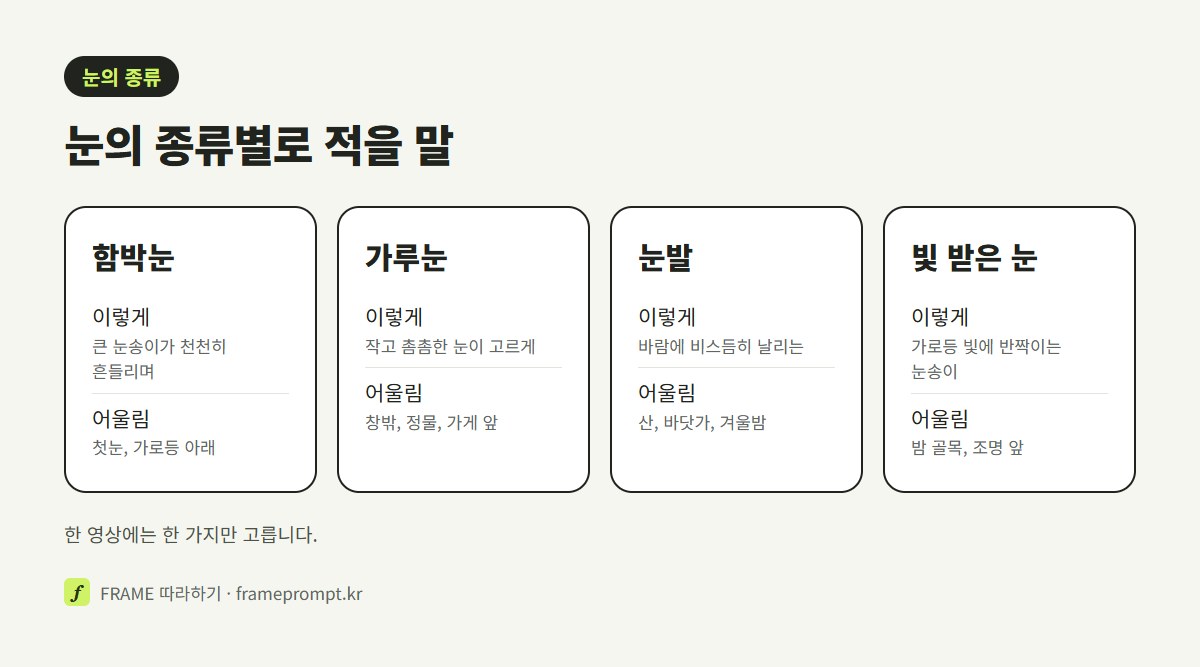 함박눈, 가루눈, 바람에 날리는 눈발, 빛 받은 눈을 프롬프트 표현과 어울리는 장면으로 나눠 비교한 그림