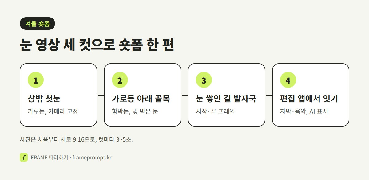 창밖 첫눈, 가로등 아래 함박눈, 눈 쌓인 길 발자국 세 컷을 세로로 만들어 편집 앱에서 이어 붙이는 순서를 나란히 놓은 그림