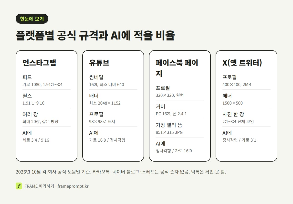 인스타그램, 유튜브, 페이스북 페이지, X 네 곳의 공식 이미지 규격과 AI에 적을 비율을 네 칸으로 비교한 그림