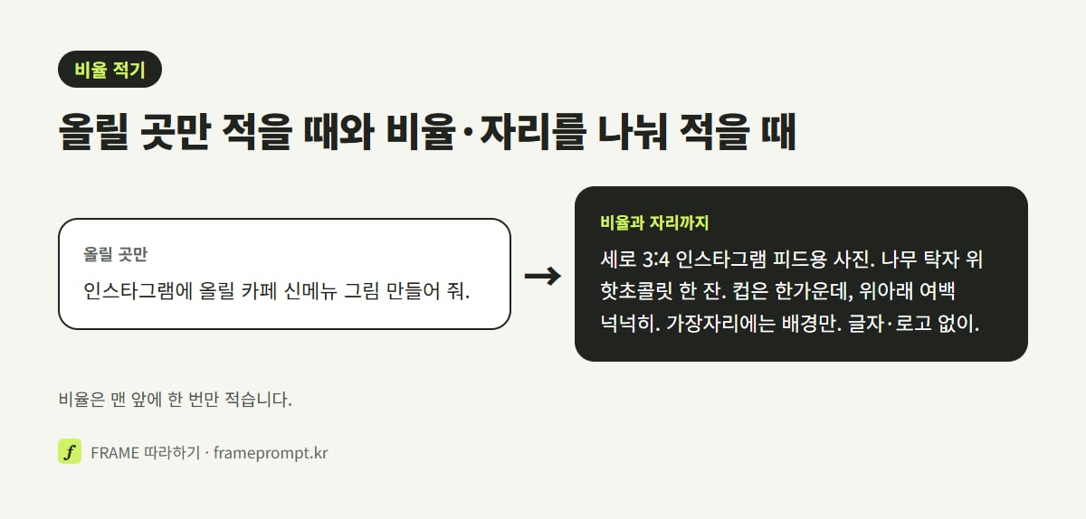 '인스타그램에 올릴 그림 만들어 줘' 한 줄 요청과, 올릴 곳·비율·주인공 자리·여백·글자 금지를 나눠 적은 요청을 나란히 놓은 그림