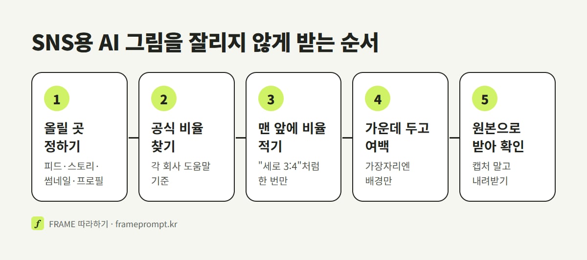 올릴 곳 정하기, 공식 비율 찾기, 프롬프트 맨 앞에 비율 적기, 주인공을 가운데 두고 여백 남기기, 원본으로 내려받아 크기 확인하기의 다섯 단계를 정리한 그림