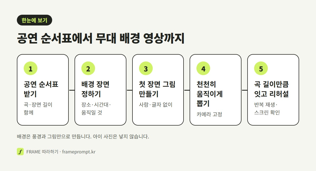 공연 순서표 받기, 무대마다 배경 장면 정하기, 첫 장면 그림 만들기, 천천히 움직이는 영상 뽑기, 곡 길이만큼 잇고 리허설 때 틀어 보기의 다섯 단계를 나란히 놓은 그림