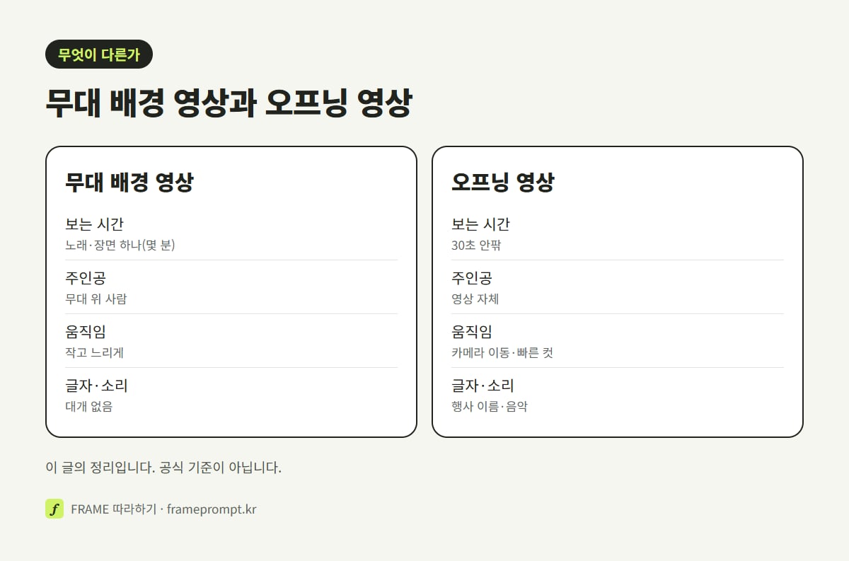 무대 배경 영상과 오프닝 영상의 보는 시간, 주인공, 움직임, 글자, 소리를 나란히 비교한 그림