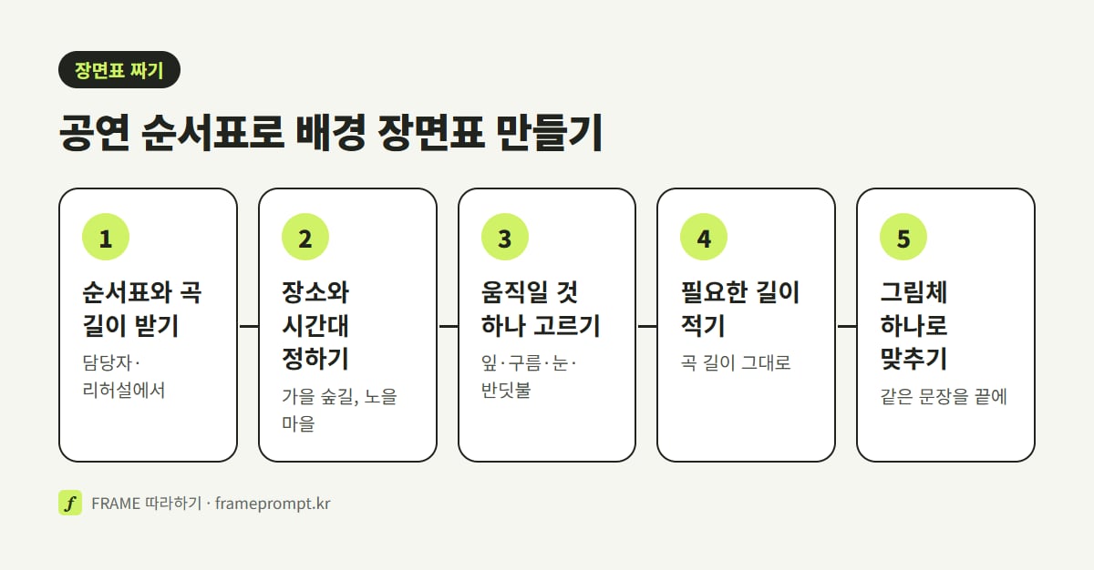 공연 순서표 받기, 공연마다 장소와 시간대 정하기, 움직일 것 하나 고르기, 곡 길이 적기, 색과 그림체 한 가지로 맞추기의 순서를 나란히 놓은 그림