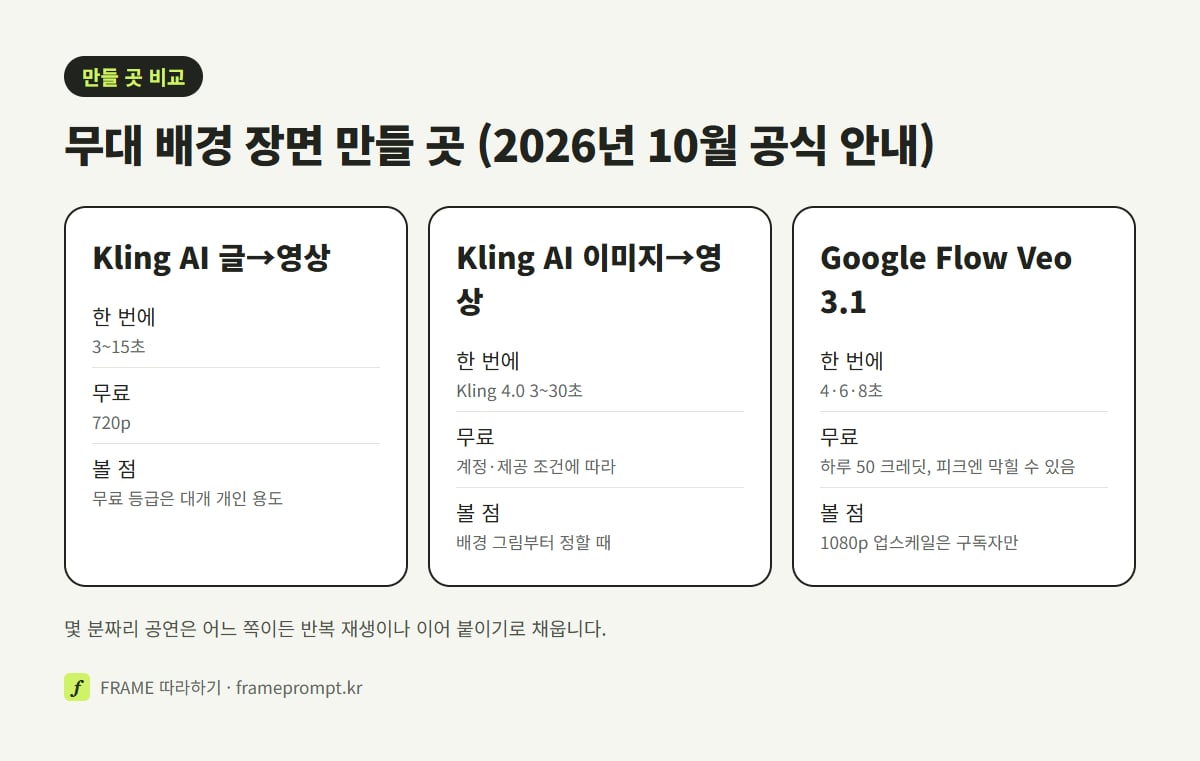 Kling AI 글→영상과 이미지→영상, Google Flow Veo 3.1의 한 번에 만드는 길이와 무료 화질, 무대 배경에서 볼 점을 나란히 비교한 그림