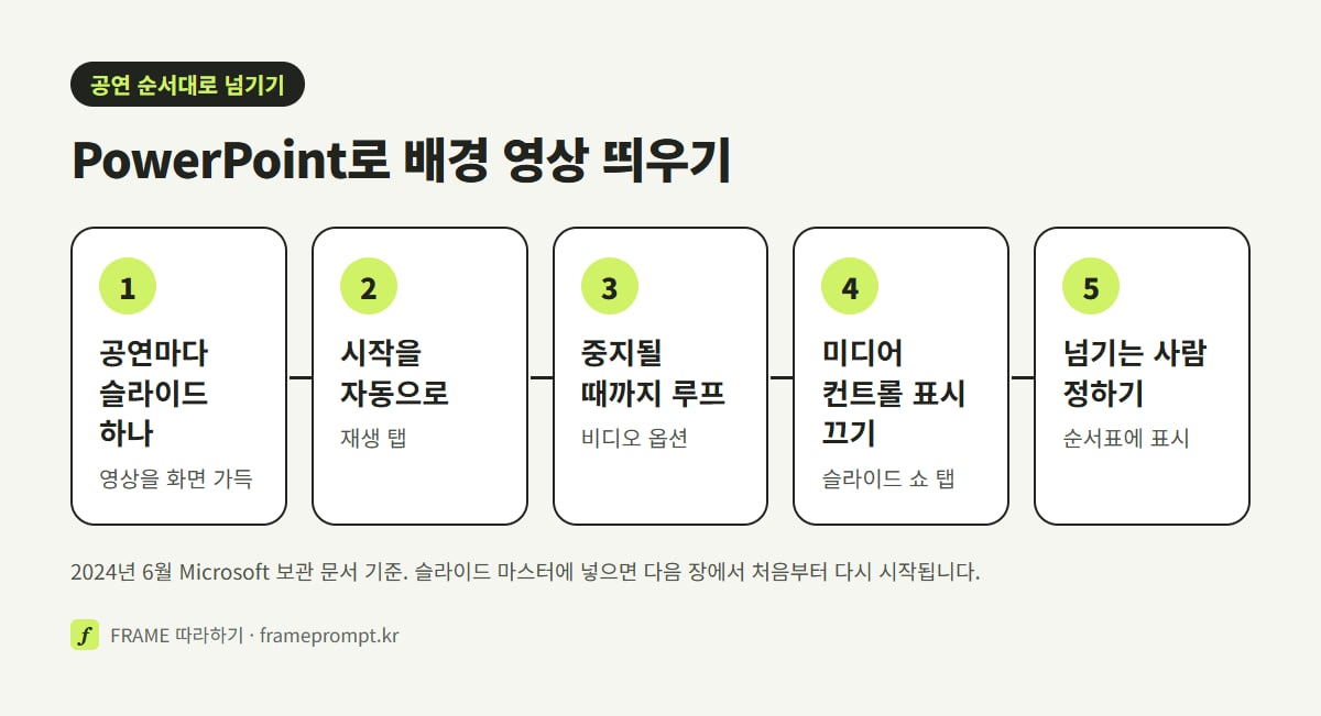 공연 순서대로 슬라이드 만들기, 영상 넣고 자동 시작, 중지될 때까지 루프 켜기, 미디어 컨트롤 표시 끄기, 리허설 때 넘기는 사람 정하기의 순서를 나란히 놓은 그림