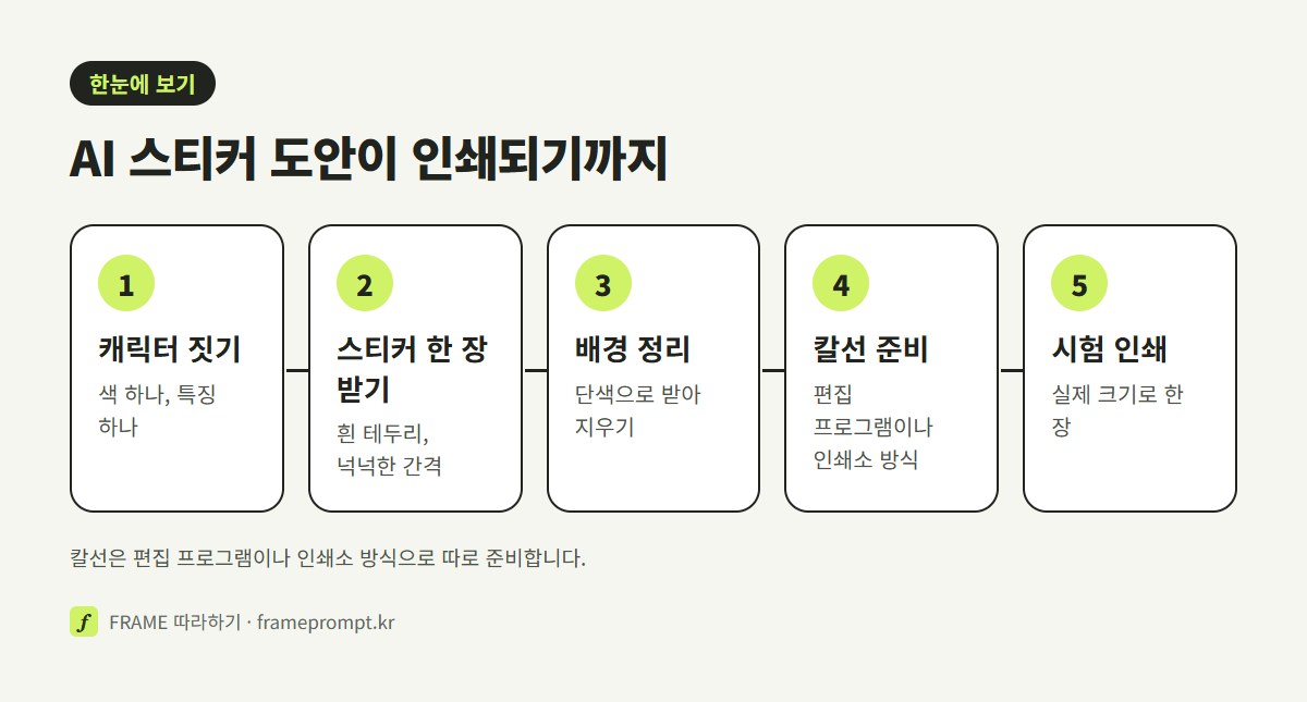 캐릭터 짓기, 스티커 한 장 받기, 흰 테두리와 배경 정리, 칼선 그리기, 시험 인쇄의 다섯 단계를 나란히 놓은 그림