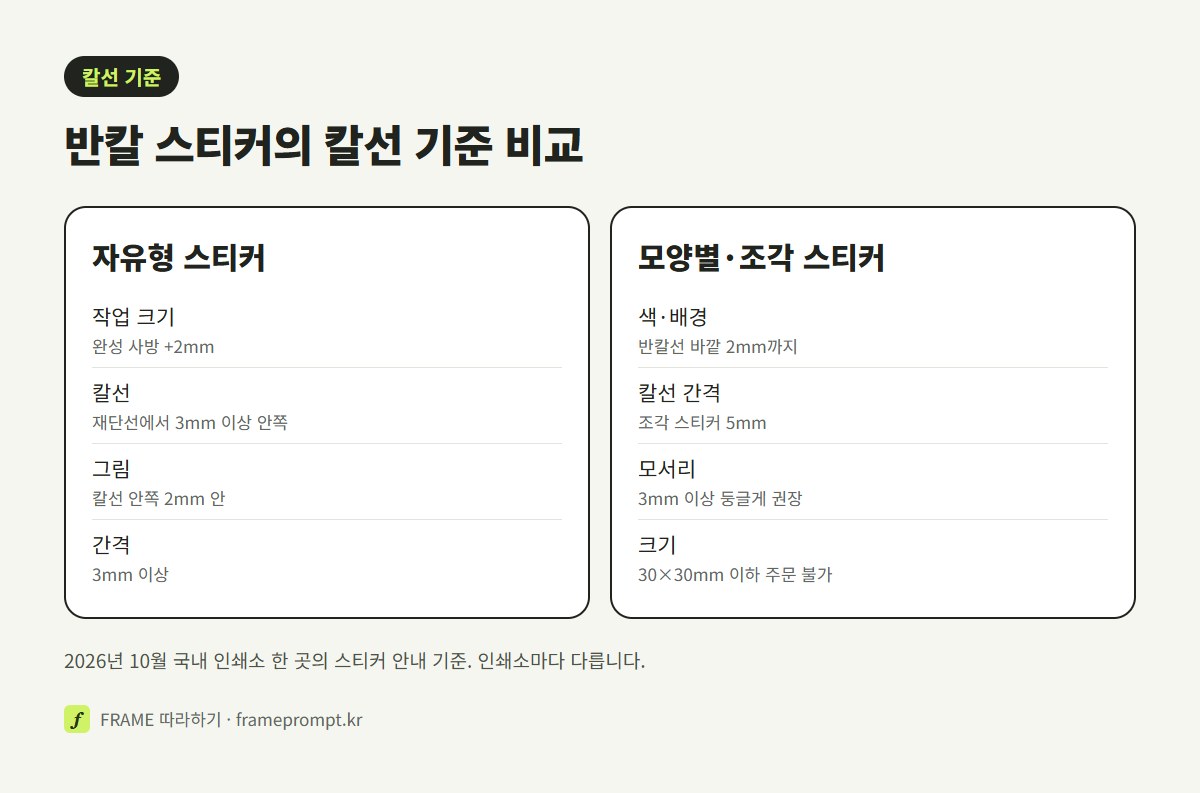 예로 든 인쇄소 안내 기준 자유형 스티커와 모양별·조각 스티커의 작업 크기, 칼선 위치, 안전 영역, 칼선 간격을 나눠 비교한 그림
