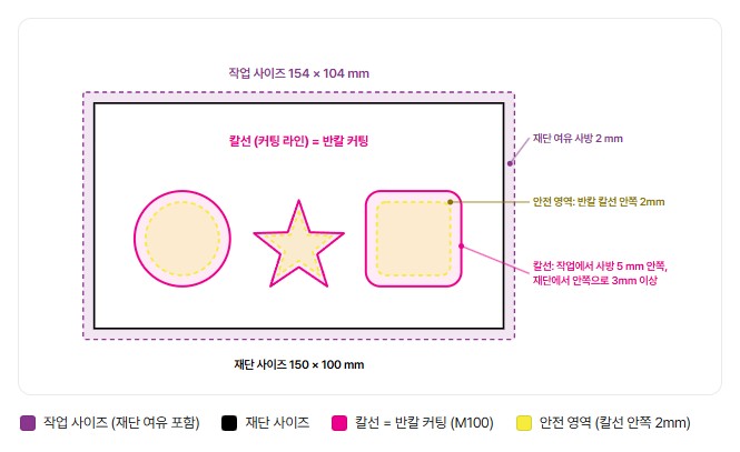 국내 인쇄소 한 곳의 자유형 스티커 작업 안내 공식 페이지에서 작업 크기 154×104mm, 재단 크기 150×100mm 안에 원·별·둥근 네모 칼선과 칼선 안쪽 2mm 안전 영역을 보여 주는 그림 부분