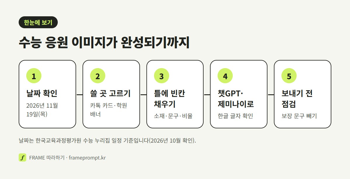 수능 날짜 확인, 쓸 곳 고르기, 틀에 빈칸 채우기, 챗GPT·제미나이로 만들고 한글 확인, 보내기 전 점검의 다섯 단계를 나란히 놓은 그림