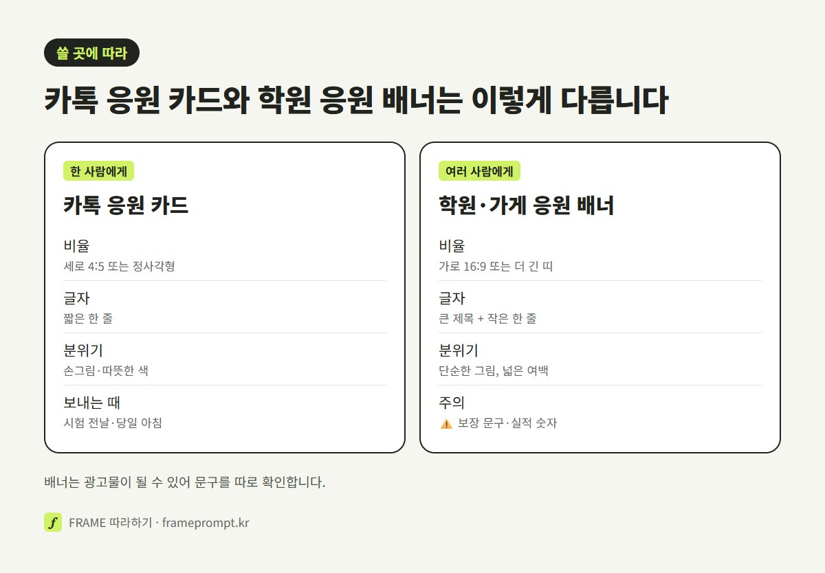카톡 응원 카드와 학원·가게 응원 배너의 비율, 글자, 분위기, 보내는 때와 주의할 점을 두 칸으로 비교한 그림