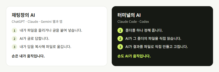 채팅창의 AI는 글로 답하고 내가 옮긴다. 터미널의 AI는 폴더의 파일을 직접 읽고 만든다