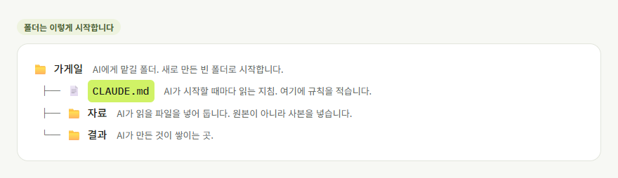 가게일 폴더 안에 CLAUDE.md 파일과 자료 폴더, 결과 폴더가 있는 그림