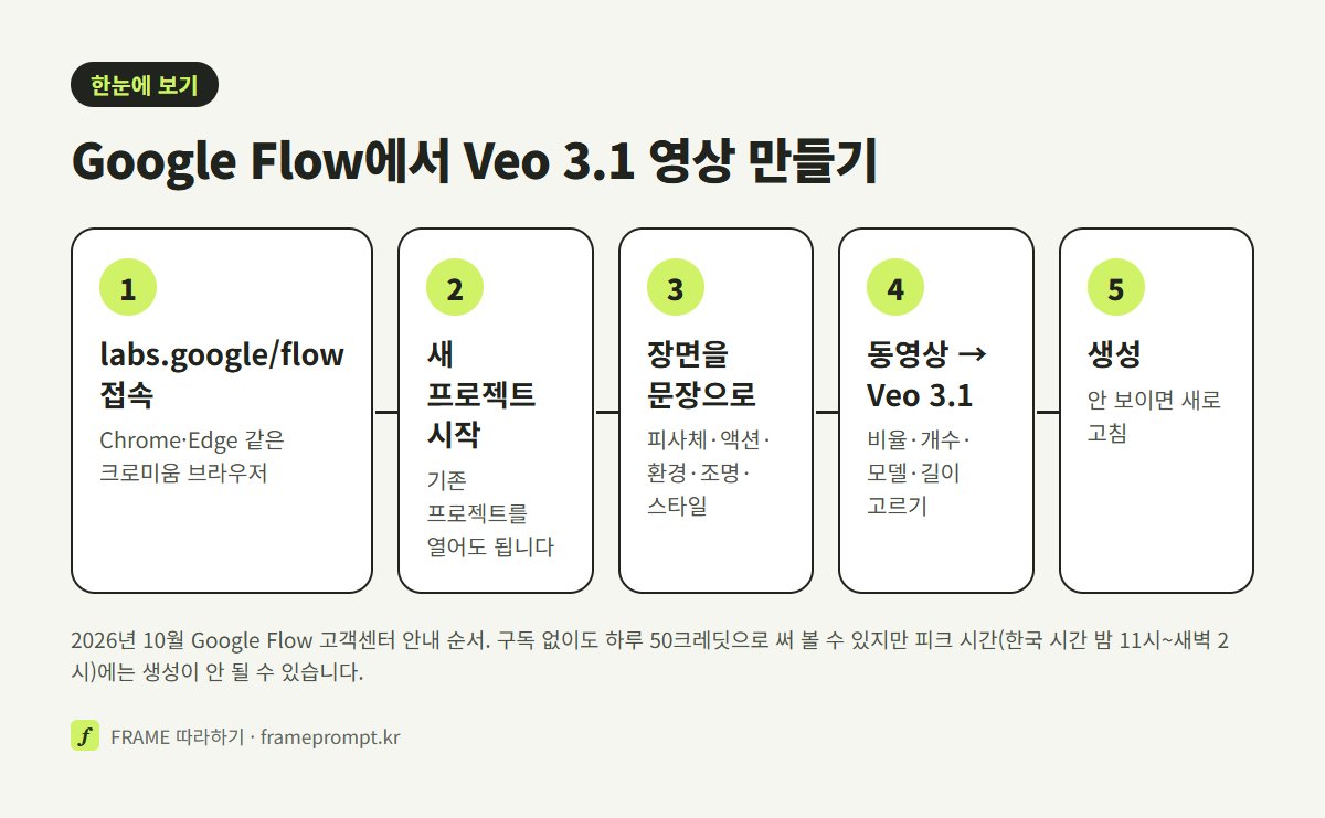 Google Flow에서 Veo 3.1 영상을 만드는 다섯 단계: 접속, 새 프로젝트, 장면 적기, 동영상과 Veo 3.1 고르기, 생성
