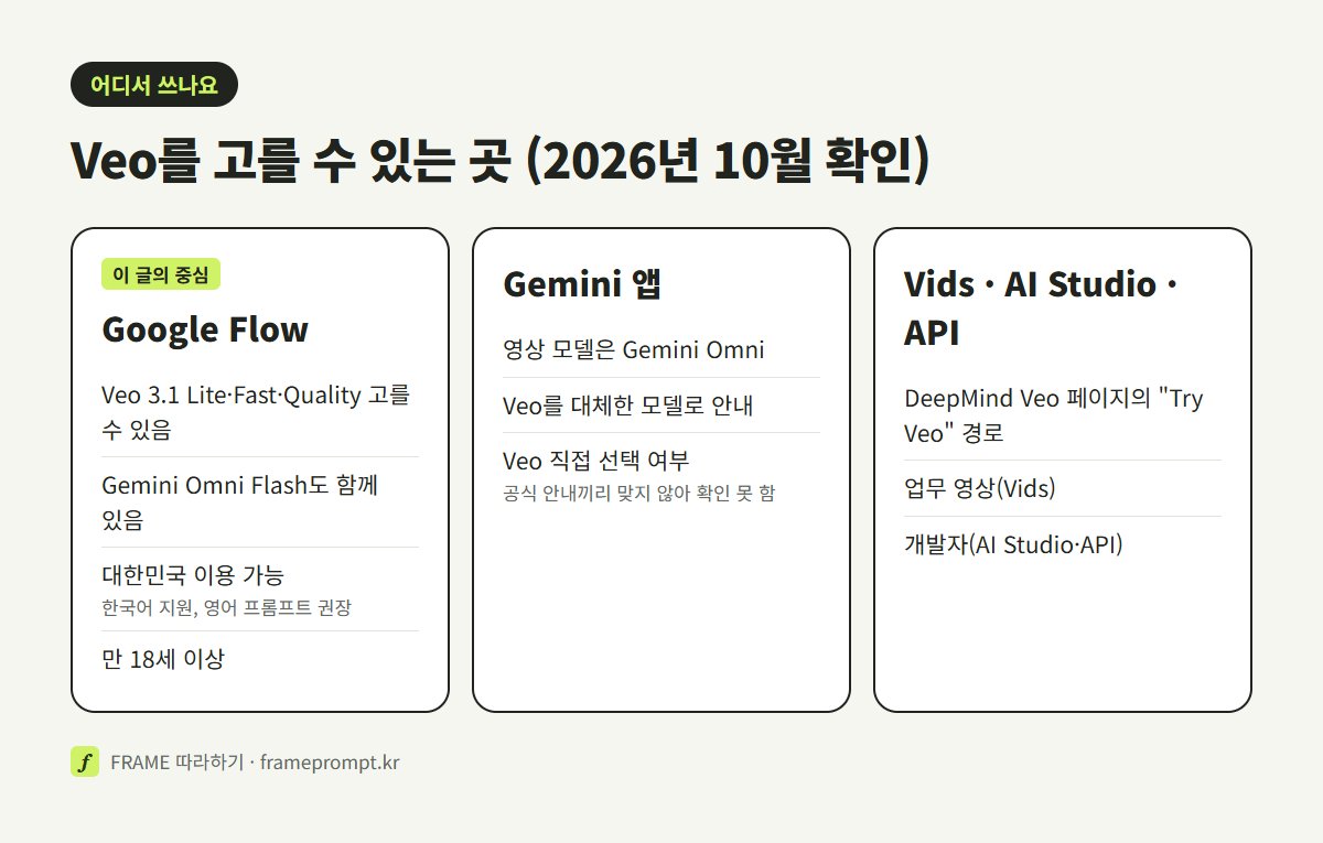 Google Flow, Gemini 앱, Vids·AI Studio·API에서 Veo를 고를 수 있는지 비교한 표