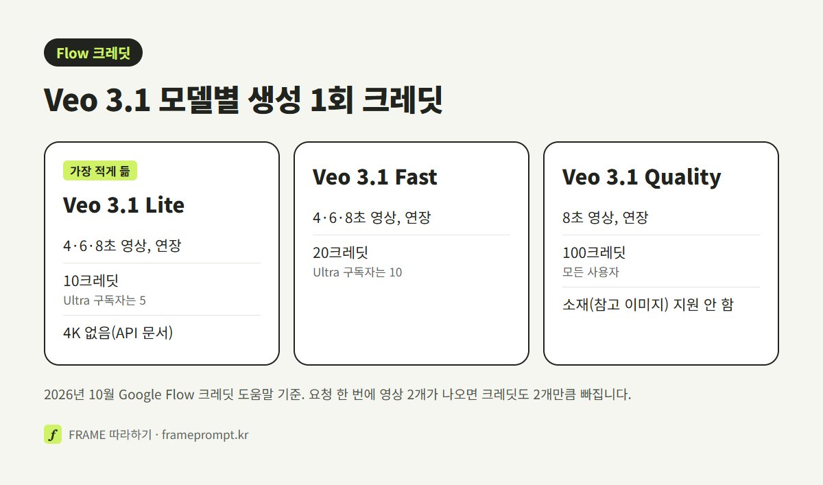 Veo 3.1 Lite, Fast, Quality의 길이와 생성 1회 크레딧을 나란히 놓은 비교 그림