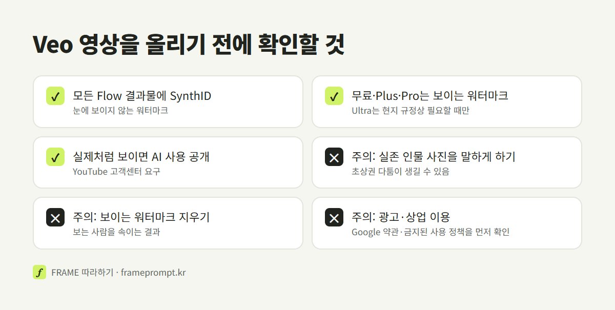 SynthID와 보이는 워터마크, AI 사용 공개, 실존 인물·워터마크 지우기·광고 이용 주의 항목을 담은 체크리스트